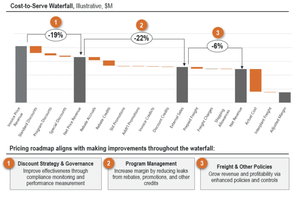 cost-to-serve-waterfall-and-pricing-roadmap